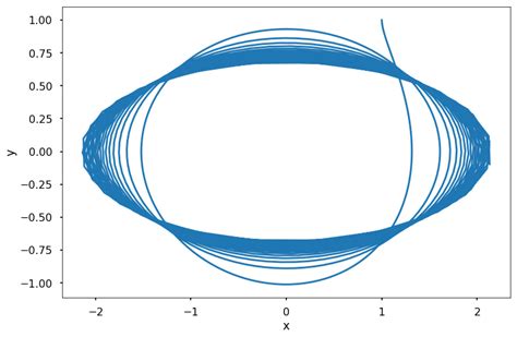 Image result for Ode Solvers in Python