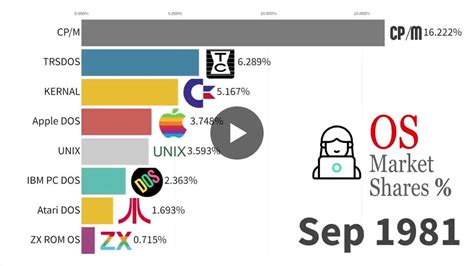 Operating System Popularity Chart 的图像结果