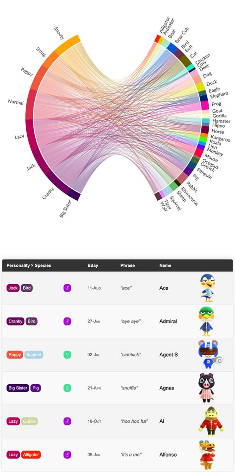 Animal Crossing Villager Species and Personality | PlotAPI Docs