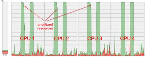 Image result for Java Parallel Processing