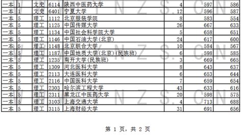 2022年云南专升本各院校录取分数线公布！_专业_考试_公众
