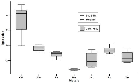 Assessment of Heavy Metal Contamination and Ecological Risk in Urban ...
