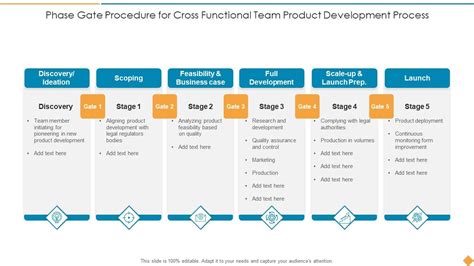 Phase Gate Development Process 的图像结果