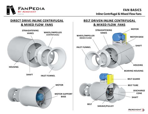 Types Of Centrifugal Exhaust Fan at Ryan Cushman blog