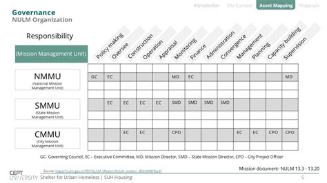 Shelter for Urban Homeless (SUH) | CEPT - Portfolio