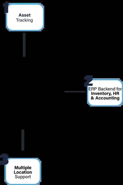 Image result for Asset Management Database Software