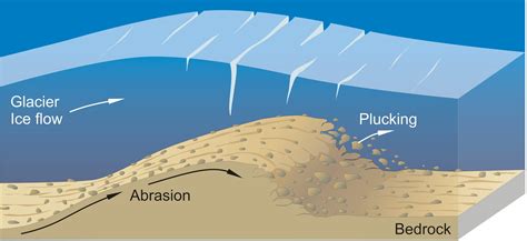 What Is Abrasion In Erosion at Elizabeth Blaylock blog