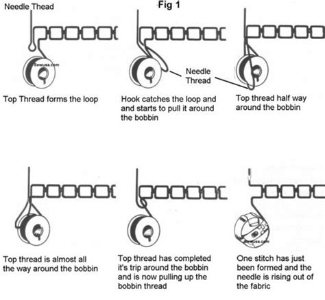 Image result for How It Works Sewing Machine
