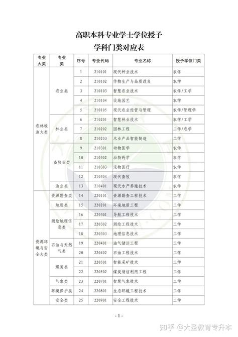 职业本科学位证书来了，学士学位授予学科门类对应表 - 知乎