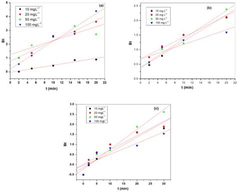 Sorption of Organic Pollutants onto Soils: Surface Diffusion Mechanism ...