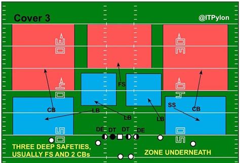 football zone defense drills