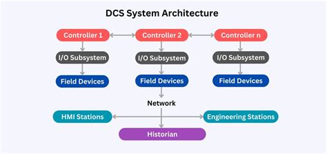 Types of Industrial Control Systems: Examples and Applications