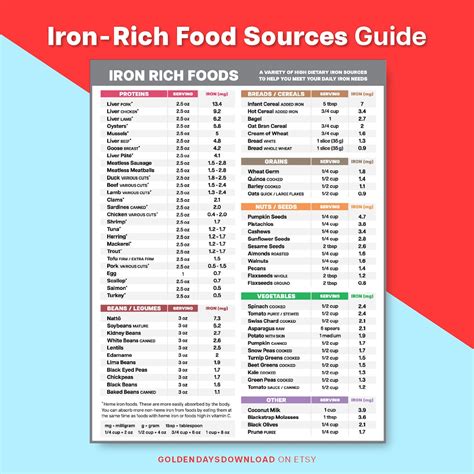 High Iron Food Guide Iron-rich Dietary Sources for Anemics Grocery List Iron Deficiency Food ...