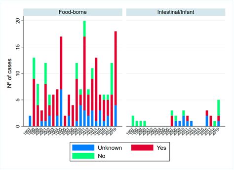 Botulism in Spain: Epidemiology and Outcomes of Antitoxin Treatment, 1997–2019