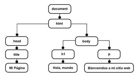 Image result for Tutorial De JavaScript Del Dom Español