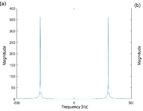 Image result for DFT of Cosine Function
