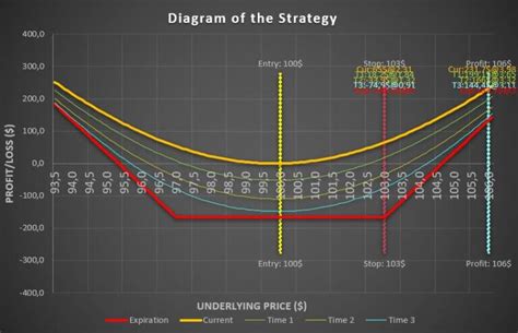 Strangle Opion Strategy 的图像结果