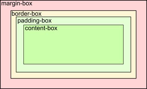 Image result for What Is Box Model