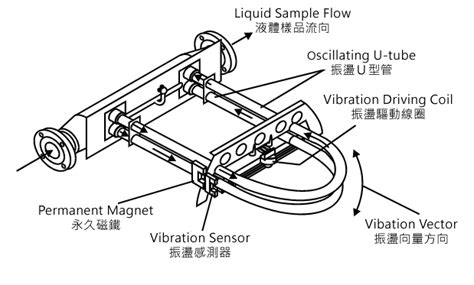 Image result for Density Meter Working Principle