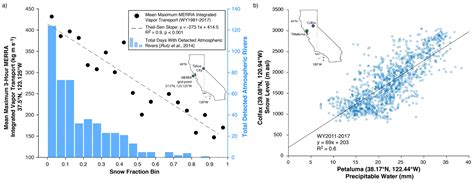 Winter Snow Level Rise in the Northern Sierra Nevada from 2008 to 2017