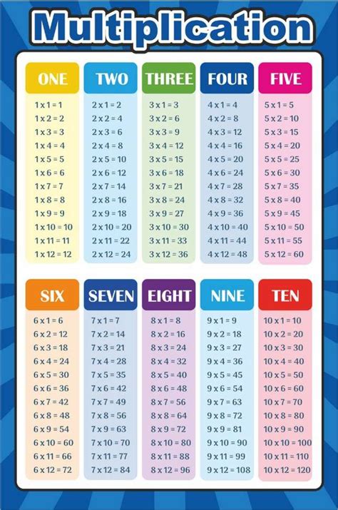 Global abhyasika Multiplication Chart | Multiplication Table ...