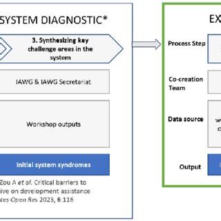 Image result for Process Introduction Summary