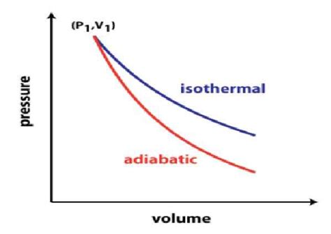 Image result for Work for Isothermal Process
