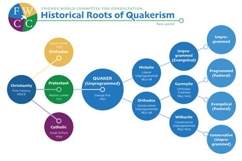Branches Of Quakerism