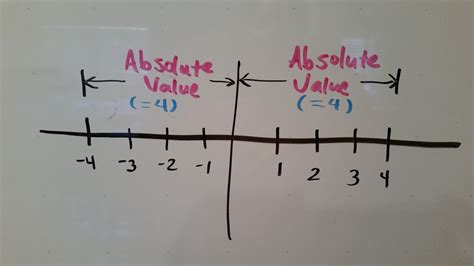 Image result for Absolute Value Representation