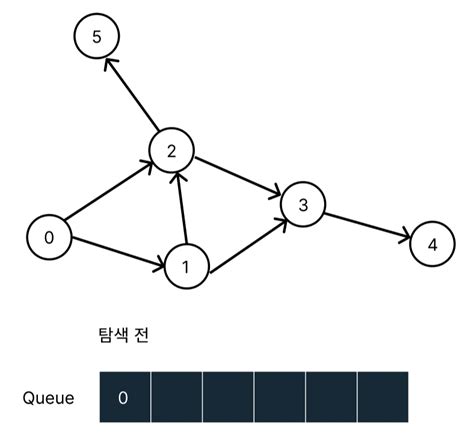 BFS Queue 的图像结果