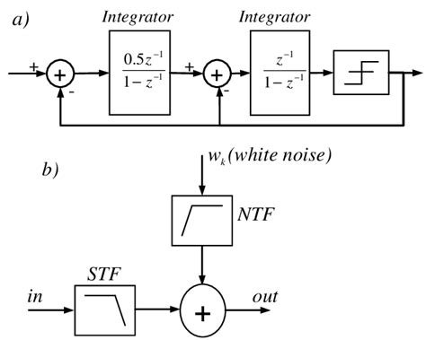 Image result for Sigma Delta Modulator