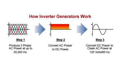 Image result for How Does a Inverter Generator Work