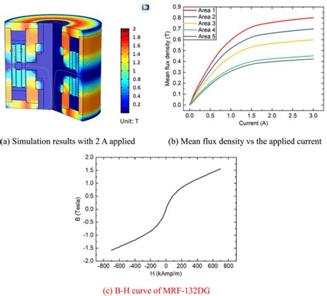 Image result for Magnetic Field Simulation