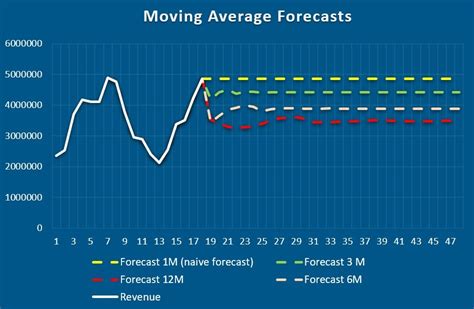 Image result for Moving Average Forecasting Tutorial
