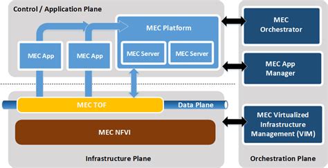 5G Mobile Edge Computing Architecture 的图像结果