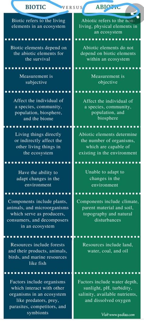 The difference between biotic and abiotic components - Brainly.in