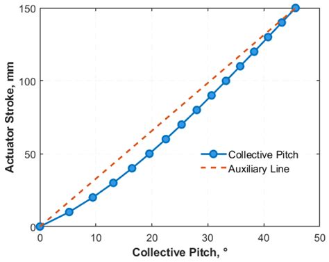 Addressing Calibration Challenges for Large-Stroke Blade Pitch Control ...