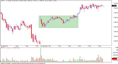 VFMDirect.in: NIFTY futures intraday charts