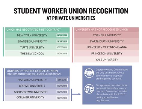 How does Columbia’s bargaining framework with the union stack up to ...