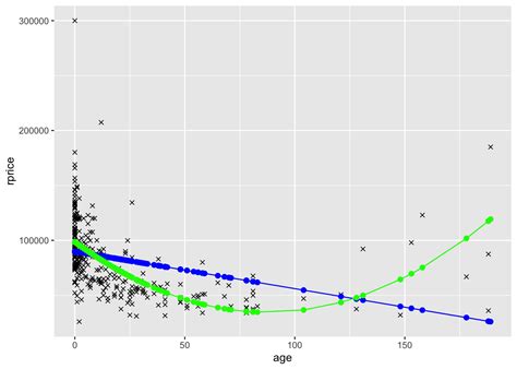 Formula for First Difference Model in R 的图像结果