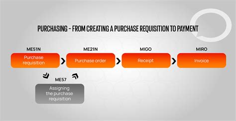 Image result for Creating Purchase Order in SAP