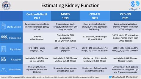 Egfr Association Of Estimated Glomerular Filtration Rate (eGFR) And