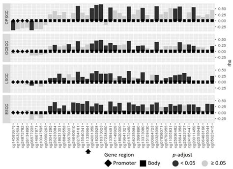 FBXL7 Body Hypomethylation Is Frequent in Tumors from the Digestive and ...