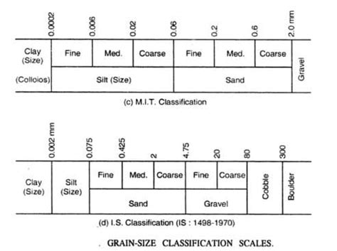 Image result for Soil Classification Explained