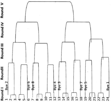 Draw the fixture of 24 team on the basis of knockout tournament ...
