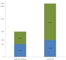 ASUS USB-AC68 Dual-Band AC1900 USB 3.0 Wi-Fi Adapter with Included Cradle