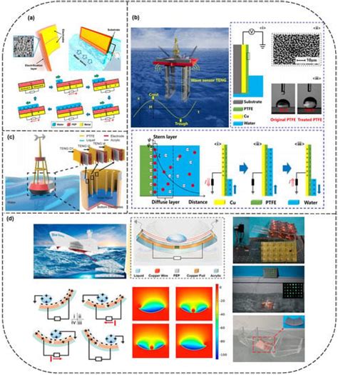 Triboelectric Nanogenerators for Energy Harvesting in Ocean: A Review ...