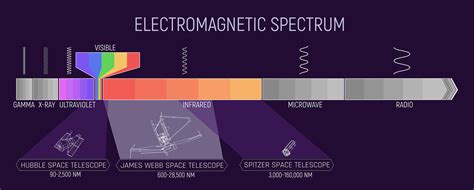 Electromagnetic Spectrum Wavelengths Chart