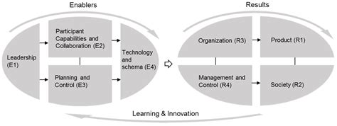 A Building Project-Based Industrialized Construction Maturity Model ...