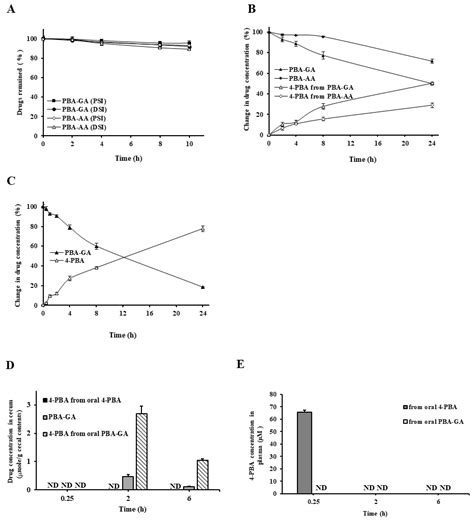 A Colon-Targeted Prodrug, 4-Phenylbutyric Acid-Glutamic Acid Conjugate ...